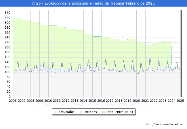 Evolucin Afiliados a la Seguridad Social, parados y poblacin en edad de trabajar para el Municipio de Ans hasta Febrero del 2025.