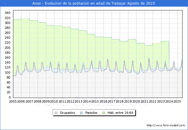 Evoluci�n Afiliados a la Seguridad Social, parados y poblaci�n en edad de trabajar para el Municipio de Ans� hasta Agosto del 2025.