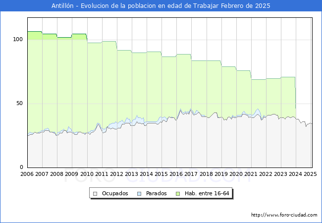 Evolucin Afiliados a la Seguridad Social, parados y poblacin en edad de trabajar para el Municipio de Antilln hasta Febrero del 2025.