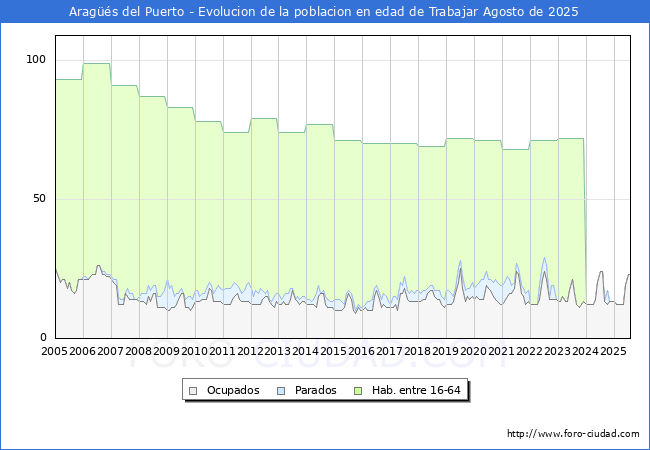 Evolucin Afiliados a la Seguridad Social, parados y poblacin en edad de trabajar para el Municipio de Arags del Puerto hasta Agosto del 2025.