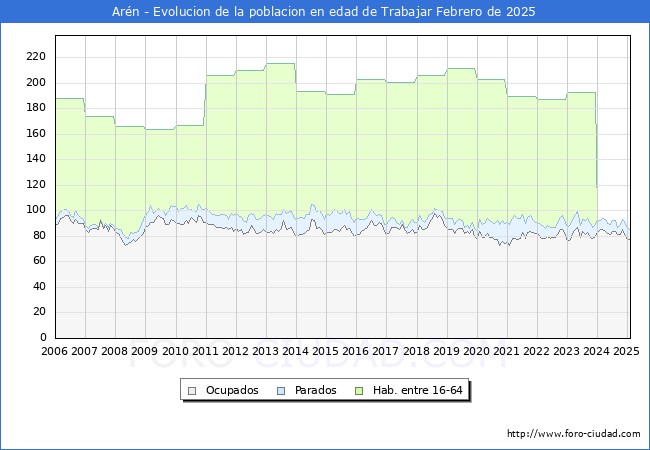 Evolucin Afiliados a la Seguridad Social, parados y poblacin en edad de trabajar para el Municipio de Arn hasta Febrero del 2025.