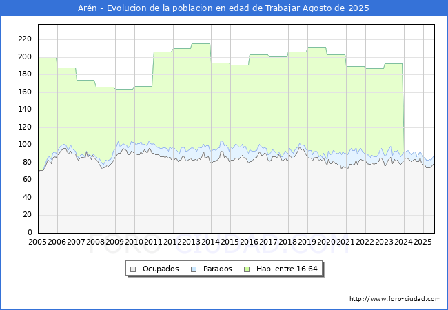 Evolucin Afiliados a la Seguridad Social, parados y poblacin en edad de trabajar para el Municipio de Arn hasta Agosto del 2025.