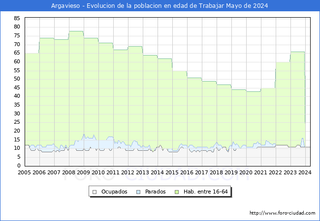 Evolucin Afiliados a la Seguridad Social, parados y poblacin en edad de trabajar para el Municipio de Argavieso hasta Mayo del 2024.