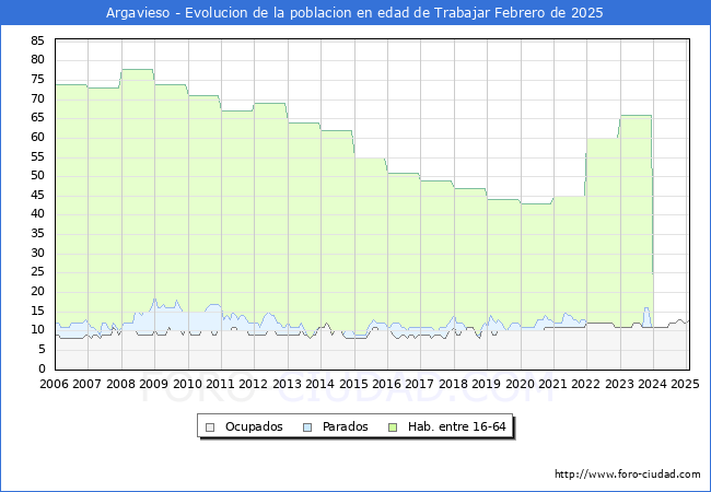 Evolucin Afiliados a la Seguridad Social, parados y poblacin en edad de trabajar para el Municipio de Argavieso hasta Febrero del 2025.