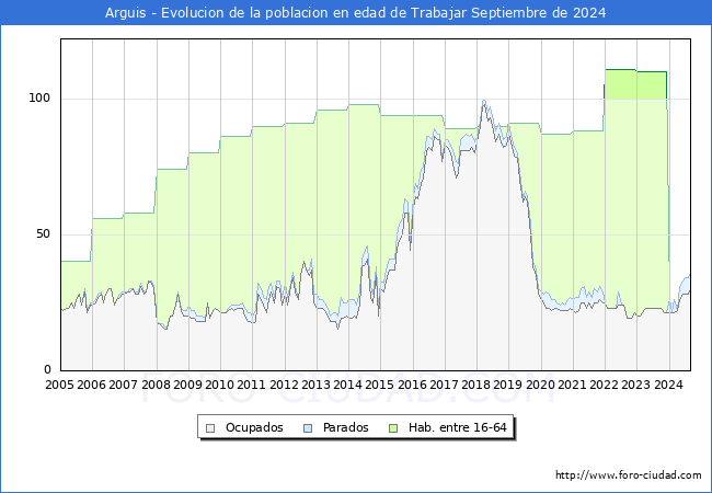 Evolucin Afiliados a la Seguridad Social, parados y poblacin en edad de trabajar para el Municipio de Arguis hasta Septiembre del 2024.