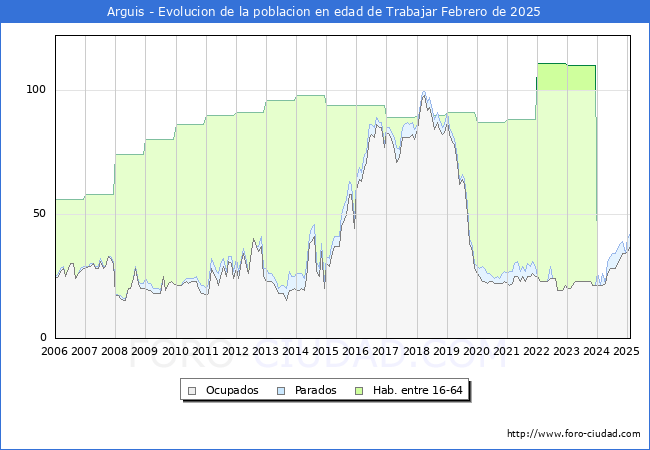 Evolucin Afiliados a la Seguridad Social, parados y poblacin en edad de trabajar para el Municipio de Arguis hasta Febrero del 2025.
