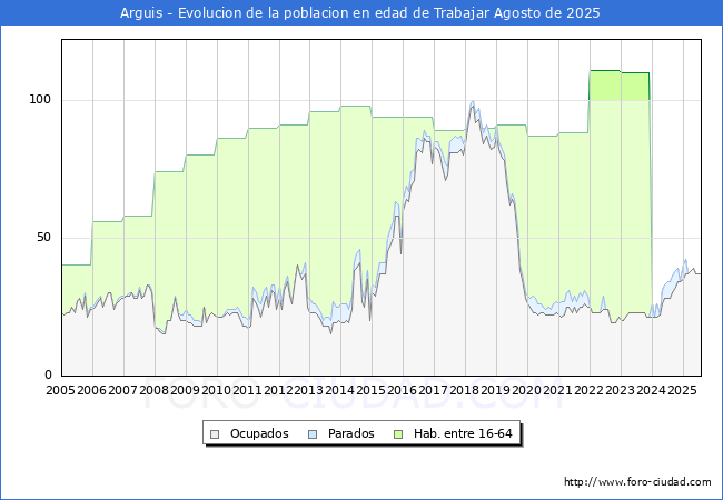 Evolucin Afiliados a la Seguridad Social, parados y poblacin en edad de trabajar para el Municipio de Arguis hasta Agosto del 2025.