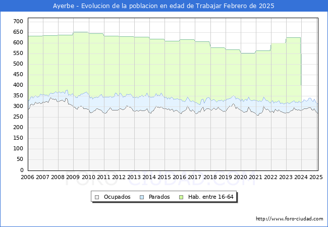 Evolucin Afiliados a la Seguridad Social, parados y poblacin en edad de trabajar para el Municipio de Ayerbe hasta Febrero del 2025.