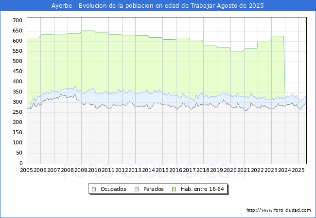 Evolucin Afiliados a la Seguridad Social, parados y poblacin en edad de trabajar para el Municipio de Ayerbe hasta Agosto del 2025.