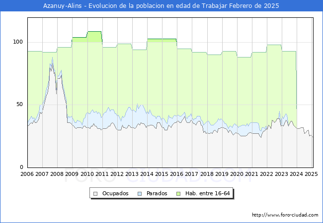 Evolucin Afiliados a la Seguridad Social, parados y poblacin en edad de trabajar para el Municipio de Azanuy-Alins hasta Febrero del 2025.