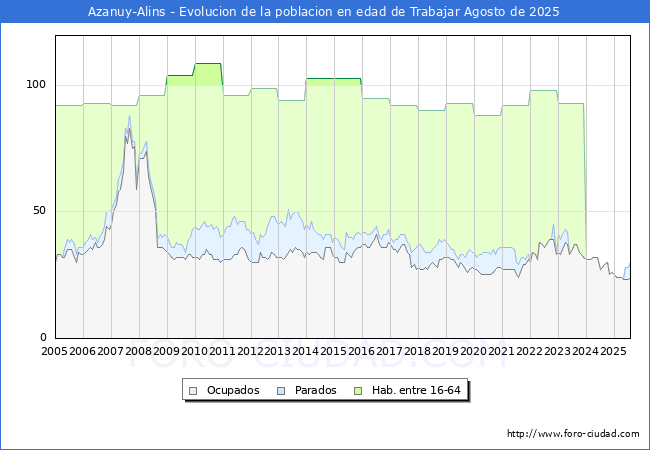 Evolucin Afiliados a la Seguridad Social, parados y poblacin en edad de trabajar para el Municipio de Azanuy-Alins hasta Agosto del 2025.