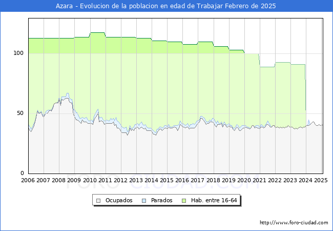 Evolucin Afiliados a la Seguridad Social, parados y poblacin en edad de trabajar para el Municipio de Azara hasta Febrero del 2025.