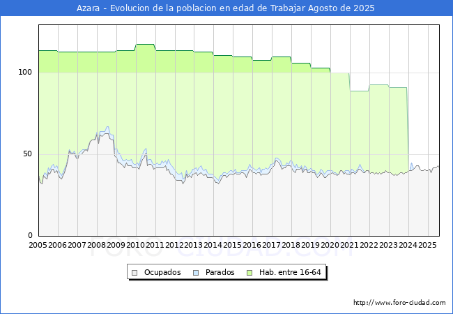 Evolucin Afiliados a la Seguridad Social, parados y poblacin en edad de trabajar para el Municipio de Azara hasta Agosto del 2025.