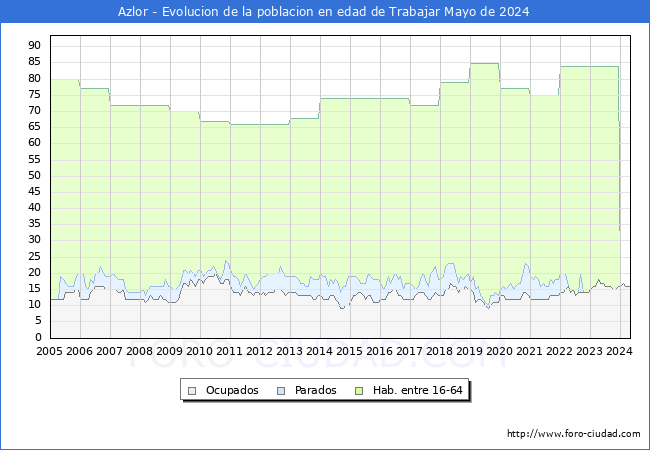 Evolucin Afiliados a la Seguridad Social, parados y poblacin en edad de trabajar para el Municipio de Azlor hasta Mayo del 2024.