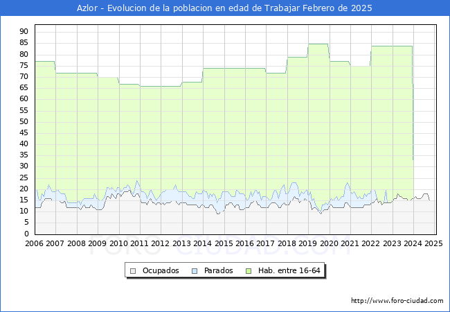 Evolucin Afiliados a la Seguridad Social, parados y poblacin en edad de trabajar para el Municipio de Azlor hasta Febrero del 2025.