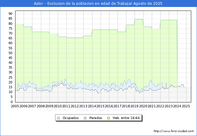 Evolucin Afiliados a la Seguridad Social, parados y poblacin en edad de trabajar para el Municipio de Azlor hasta Agosto del 2025.