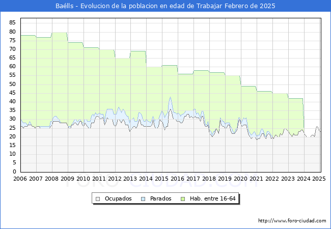 Evolucin Afiliados a la Seguridad Social, parados y poblacin en edad de trabajar para el Municipio de Balls hasta Febrero del 2025.