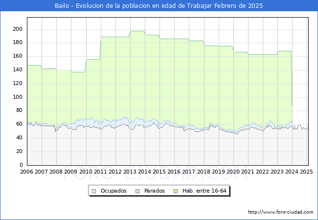 Evolucin Afiliados a la Seguridad Social, parados y poblacin en edad de trabajar para el Municipio de Bailo hasta Febrero del 2025.