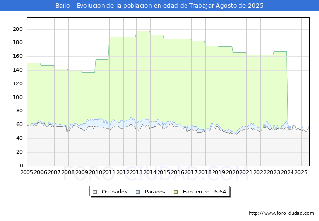 Evoluci�n Afiliados a la Seguridad Social, parados y poblaci�n en edad de trabajar para el Municipio de Bailo hasta Agosto del 2025.