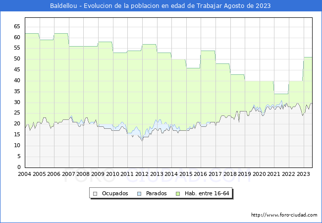 Evolucin Afiliados a la Seguridad Social, parados y poblacin en edad de trabajar para el Municipio de Baldellou hasta Agosto del 2023.