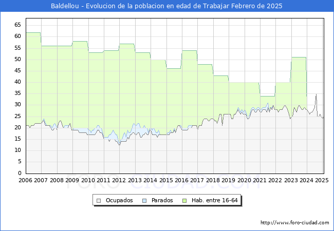 Evolucin Afiliados a la Seguridad Social, parados y poblacin en edad de trabajar para el Municipio de Baldellou hasta Febrero del 2025.