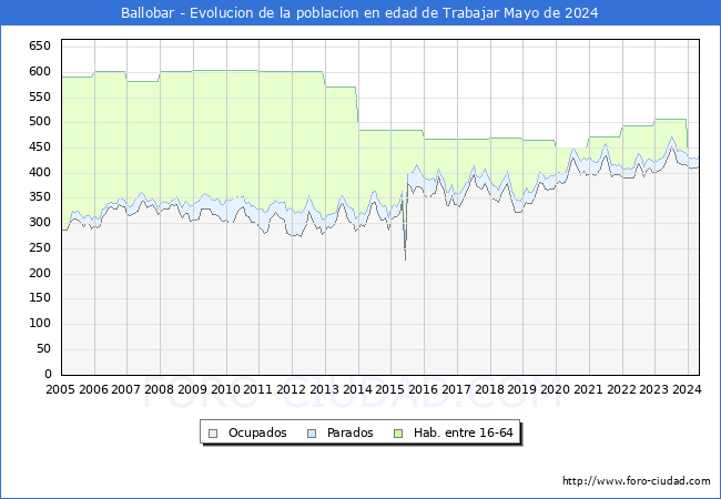 Evolucin Afiliados a la Seguridad Social, parados y poblacin en edad de trabajar para el Municipio de Ballobar hasta Mayo del 2024.