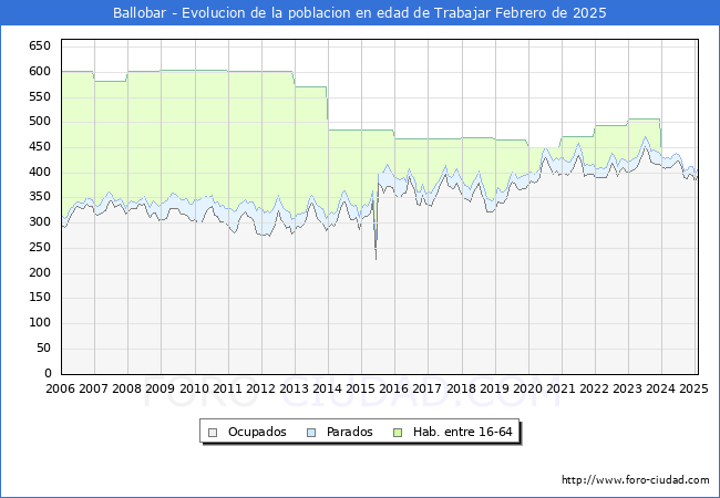 Evolucin Afiliados a la Seguridad Social, parados y poblacin en edad de trabajar para el Municipio de Ballobar hasta Febrero del 2025.