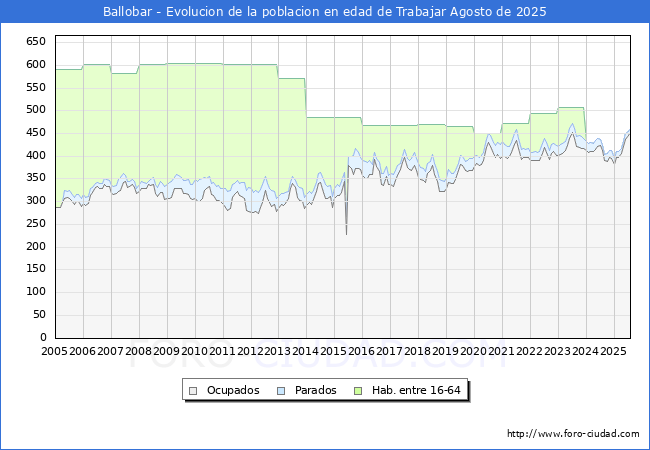 Evolucin Afiliados a la Seguridad Social, parados y poblacin en edad de trabajar para el Municipio de Ballobar hasta Agosto del 2025.