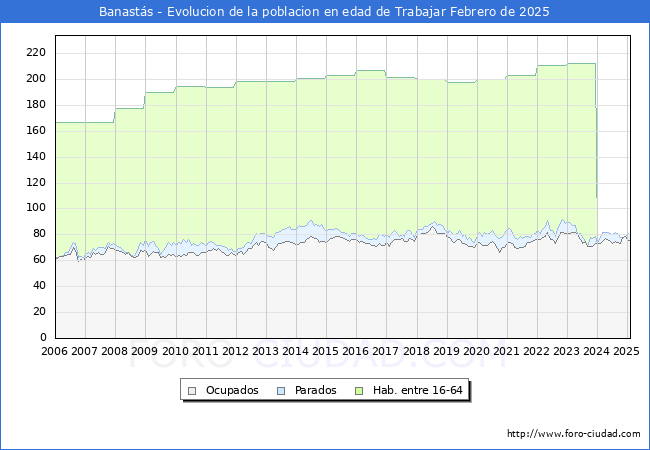 Evolucin Afiliados a la Seguridad Social, parados y poblacin en edad de trabajar para el Municipio de Banasts hasta Febrero del 2025.