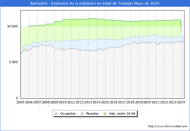 Evolucin Afiliados a la Seguridad Social, parados y poblacin en edad de trabajar para el Municipio de Barbastro hasta Mayo del 2024.