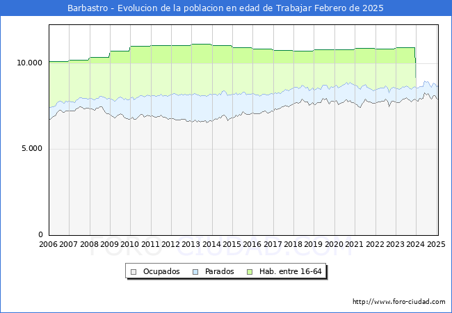 Evolucin Afiliados a la Seguridad Social, parados y poblacin en edad de trabajar para el Municipio de Barbastro hasta Febrero del 2025.