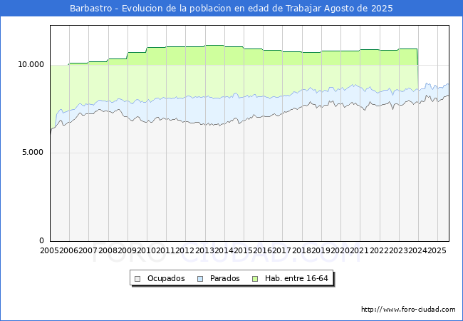 Evolucin Afiliados a la Seguridad Social, parados y poblacin en edad de trabajar para el Municipio de Barbastro hasta Agosto del 2025.