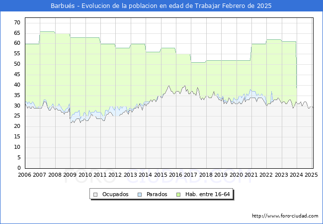 Evolucin Afiliados a la Seguridad Social, parados y poblacin en edad de trabajar para el Municipio de Barbus hasta Febrero del 2025.