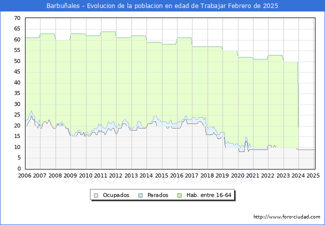 Evolucin Afiliados a la Seguridad Social, parados y poblacin en edad de trabajar para el Municipio de Barbuales hasta Febrero del 2025.