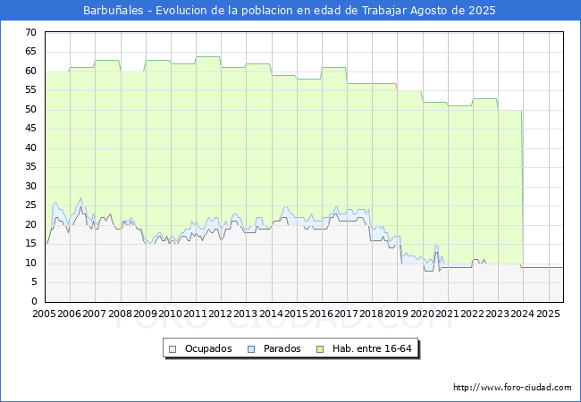 Evolucin Afiliados a la Seguridad Social, parados y poblacin en edad de trabajar para el Municipio de Barbuales hasta Agosto del 2025.