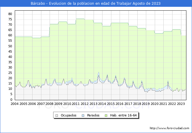Evolucin Afiliados a la Seguridad Social, parados y poblacin en edad de trabajar para el Municipio de Brcabo hasta Agosto del 2023.