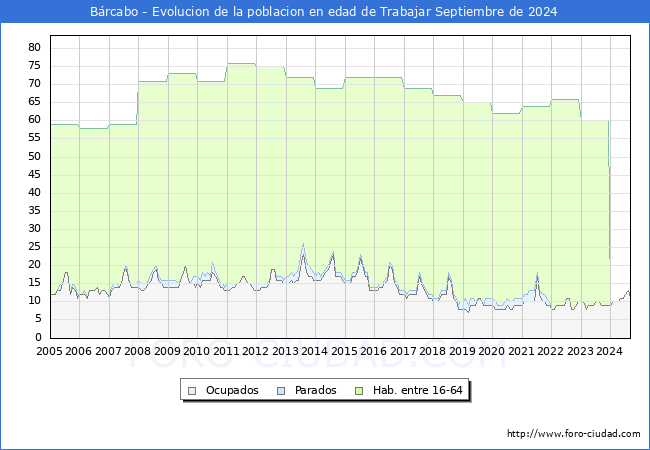 Evolucin Afiliados a la Seguridad Social, parados y poblacin en edad de trabajar para el Municipio de Brcabo hasta Septiembre del 2024.