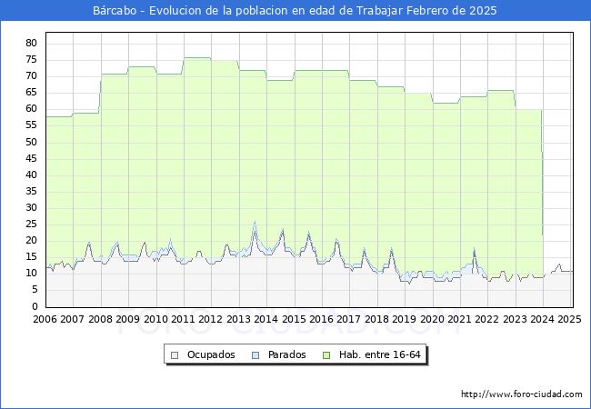 Evolucin Afiliados a la Seguridad Social, parados y poblacin en edad de trabajar para el Municipio de Brcabo hasta Febrero del 2025.