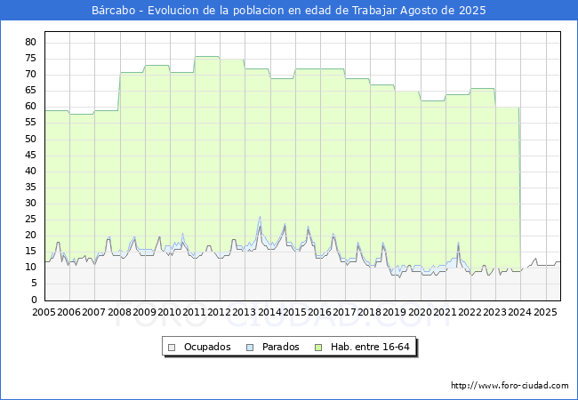 Evolucin Afiliados a la Seguridad Social, parados y poblacin en edad de trabajar para el Municipio de Brcabo hasta Agosto del 2025.