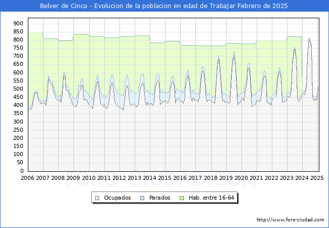 Evolucin Afiliados a la Seguridad Social, parados y poblacin en edad de trabajar para el Municipio de Belver de Cinca hasta Febrero del 2025.