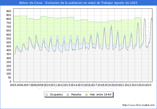 Evolucin Afiliados a la Seguridad Social, parados y poblacin en edad de trabajar para el Municipio de Belver de Cinca hasta Agosto del 2025.