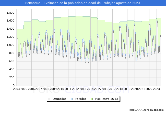 Evolucin Afiliados a la Seguridad Social, parados y poblacin en edad de trabajar para el Municipio de Benasque hasta Agosto del 2023.