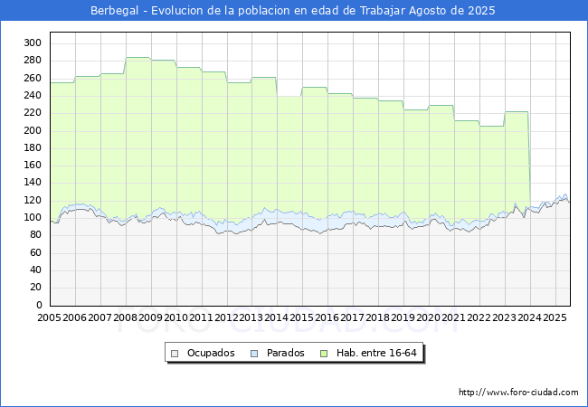 Evolucin Afiliados a la Seguridad Social, parados y poblacin en edad de trabajar para el Municipio de Berbegal hasta Agosto del 2025.