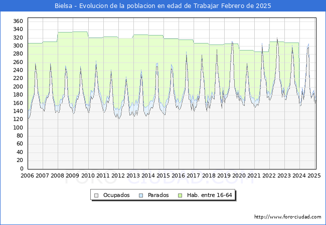 Evolucin Afiliados a la Seguridad Social, parados y poblacin en edad de trabajar para el Municipio de Bielsa hasta Febrero del 2025.