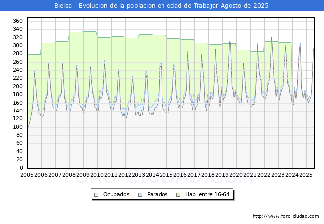 Evolucin Afiliados a la Seguridad Social, parados y poblacin en edad de trabajar para el Municipio de Bielsa hasta Agosto del 2025.