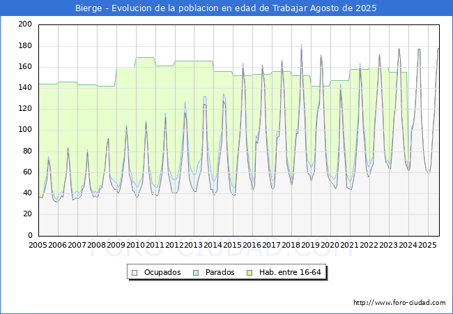 Evolucin Afiliados a la Seguridad Social, parados y poblacin en edad de trabajar para el Municipio de Bierge hasta Agosto del 2025.