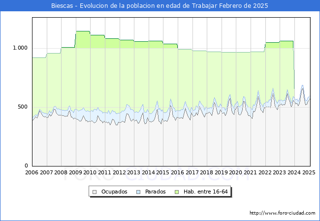 Evolucin Afiliados a la Seguridad Social, parados y poblacin en edad de trabajar para el Municipio de Biescas hasta Febrero del 2025.