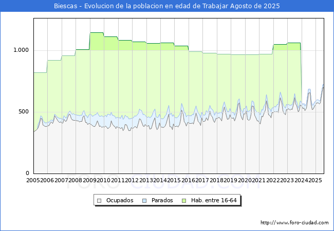 Evolucin Afiliados a la Seguridad Social, parados y poblacin en edad de trabajar para el Municipio de Biescas hasta Agosto del 2025.