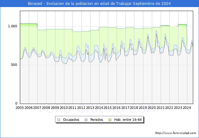 Evolucin Afiliados a la Seguridad Social, parados y poblacin en edad de trabajar para el Municipio de Binaced hasta Septiembre del 2024.