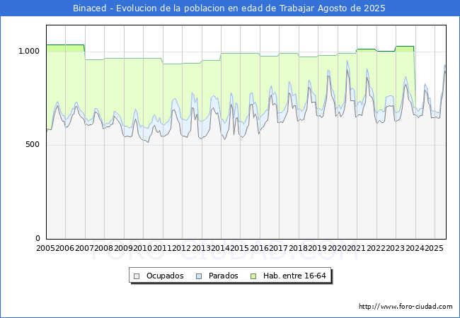 Evolucin Afiliados a la Seguridad Social, parados y poblacin en edad de trabajar para el Municipio de Binaced hasta Agosto del 2025.